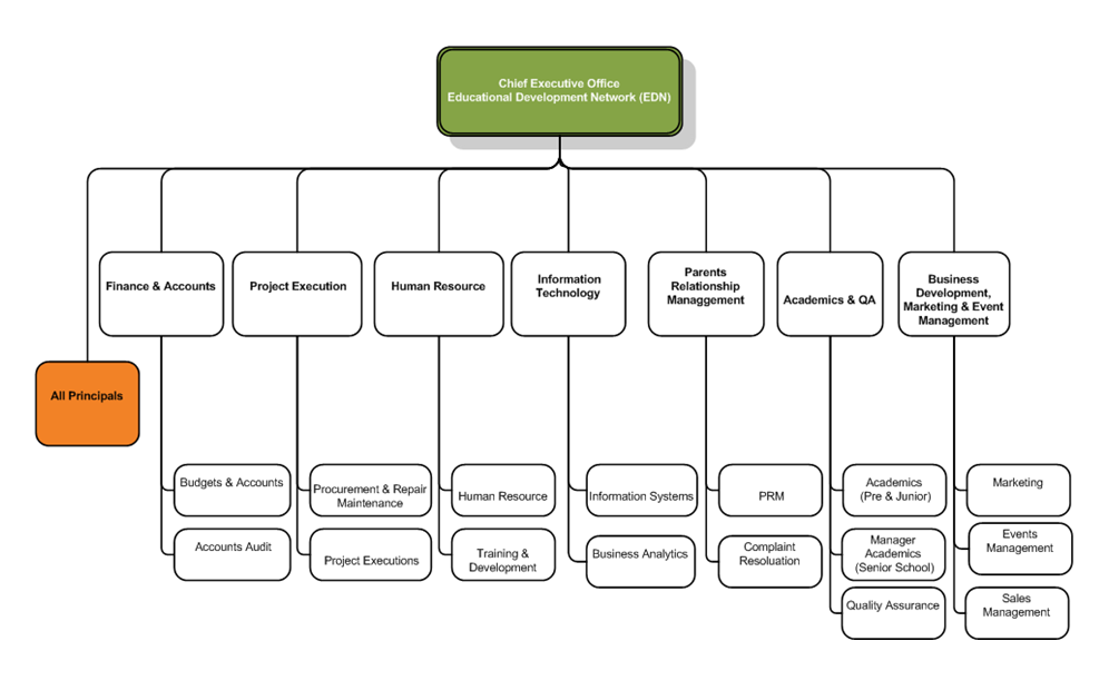 Organizational Structure
